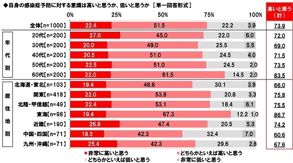 自身の感染症予防に対する意識は高いと思うか、低いと思うか