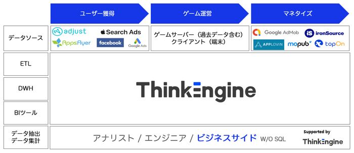 ゲーム専用データ分析エンジン