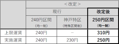 一般路線バスの上限運賃変更認可申請について