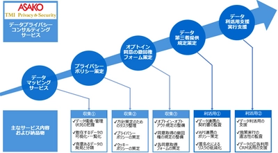 朝日広告社、広告主と媒体社に個人情報保護法改正に対応した データプライバシー・コンサルティングを提供開始