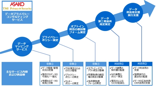 朝日広告社、広告主と媒体社に個人情報保護法改正に対応した データプライバシー・コンサルティングを提供開始