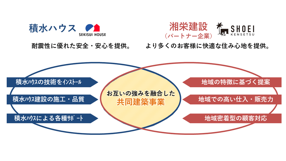お互いの強みを融合した共同建築事業