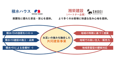 お互いの強みを融合した共同建築事業