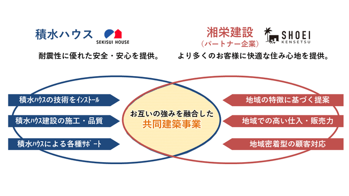 お互いの強みを融合した共同建築事業