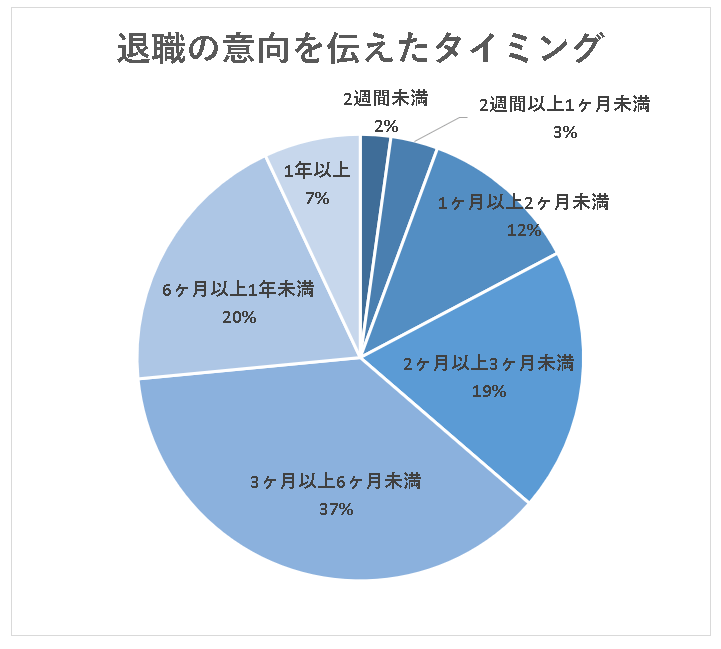 退職先を伝えたタイミング