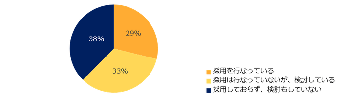 現在、外国人の採用を行なっていますか？