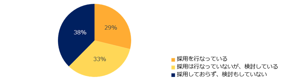 現在、外国人の採用を行なっていますか?