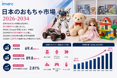 日本玩具市場は2034年までに米ドル 8.98 十億に達すると予測され、プレミアムおよびインタラクティブ玩具への需要の高まりを背景に2.81%のCAGRで拡大