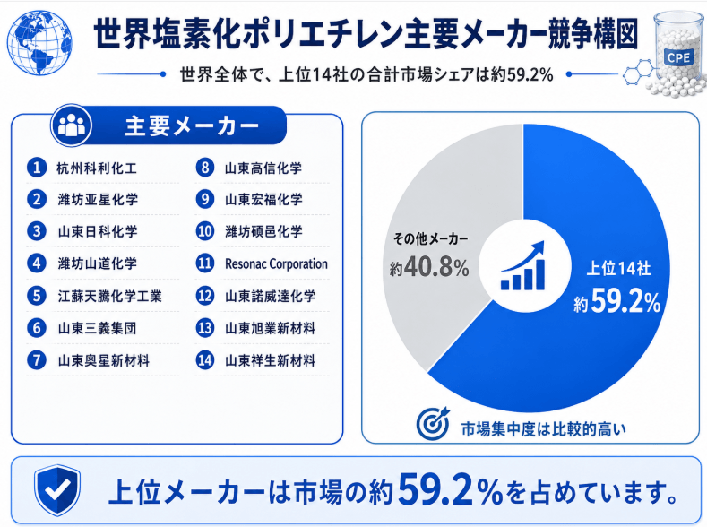 図.   塩素化ポリエチレン, グローバル市場の競争環境