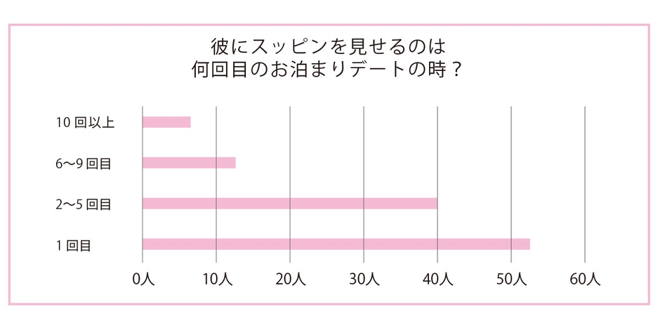 何回目のデートでスッピンを見せるか