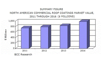北米における屋根用塗料の売上げは、2016年に9億8,400万米ドルに達する見込み
