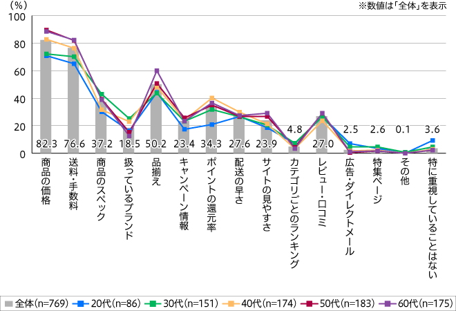 【図2】インターネットサイトで購入する際に重視していること（複数回答・n=769）