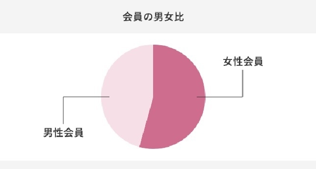 IBJ会員データ男女比