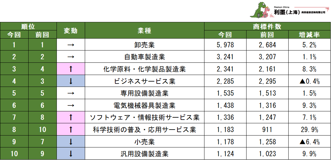 表1 業種別中国日系企業の商標保有数ランキング 1~10位