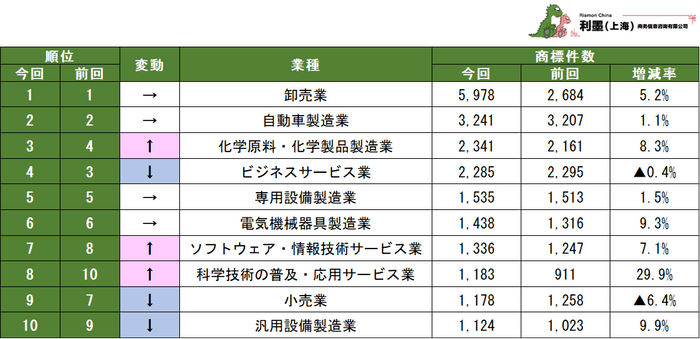 表1 業種別中国日系企業の商標保有数ランキング 1~10位