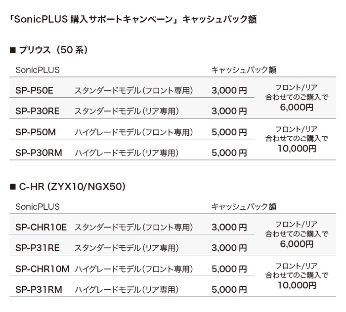 SonicPLUS購入サポートキャンペーン キャッシュバック額