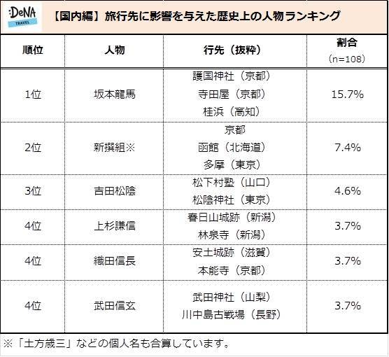 【図2】<国内編>旅行先に影響を与えた歴史上の人物ランキング