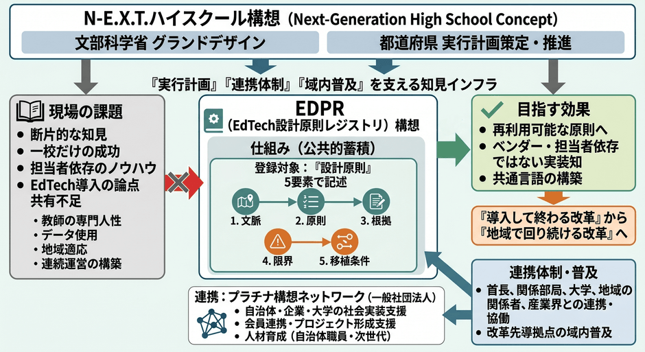 N-E.X.T.ハイスクール構想における位置づけ