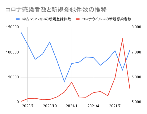 コロナ感染者数と新規登録件数の推移