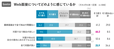 「全て対面」の面接を望む人は25.9% テレワーク経験者「全てWeb面接で問題ない」は48.4% Web面接の効率を認めつつも、職場と上司にはリアル志向