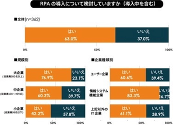 豆蔵×パーソルテクノロジースタッフ、 RPAの導入進捗に関する調査結果を発表