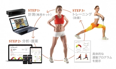 AIで運動能力を計測し、トレーニングを提案するPhysimax。ACTIVATE GYM (静岡県)が導入・運用開始