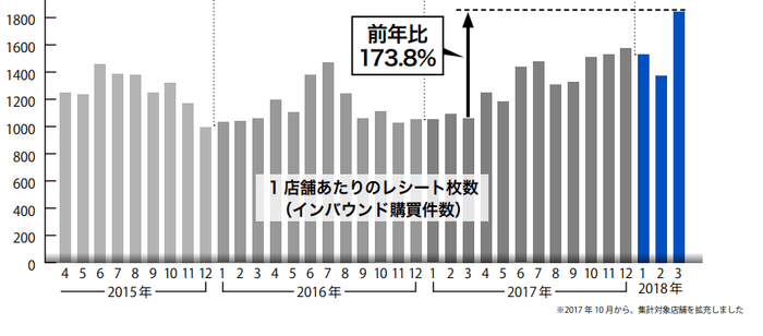インバウンド消費購買件数(1店舗あたりのレシート枚数)*単位:枚
