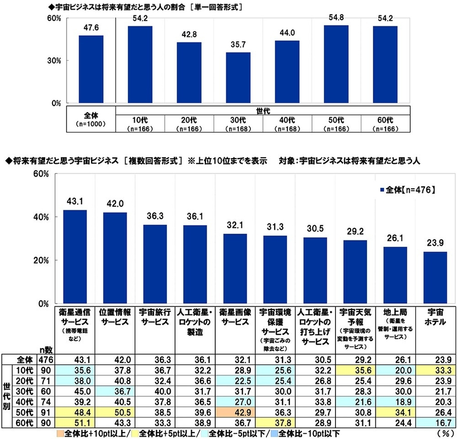 宇宙ビジネスは将来有望だと思う人の割合・将来有望だと思う宇宙ビジネス