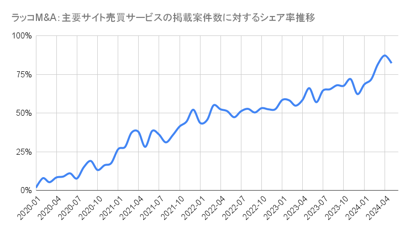 ラッコM&A:主要サイト売買サービスの掲載案件数に対するシェア率推移