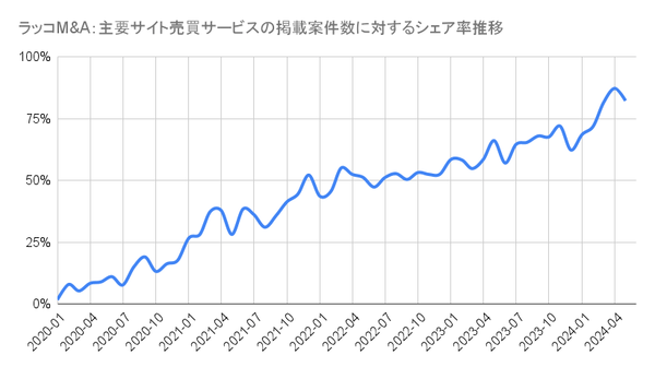 ラッコM&A:主要サイト売買サービスの掲載案件数に対するシェア率推移