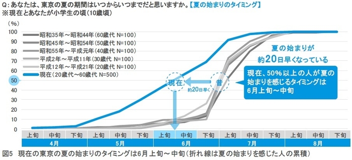 図5：現在の東京の夏の始まりのタイミングは6月上旬～中旬