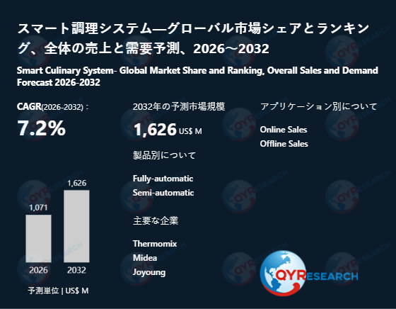 スマート調理システム市場規模予測:2032年には1626百万米ドルに到達へ