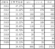 耐震診断後に耐震補強工事を行った人は34 41 木耐協 耐震診断結果調査データ Newscast