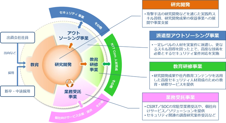 株式会社エヌ・エフ・ラボラトリーズの営業開始について