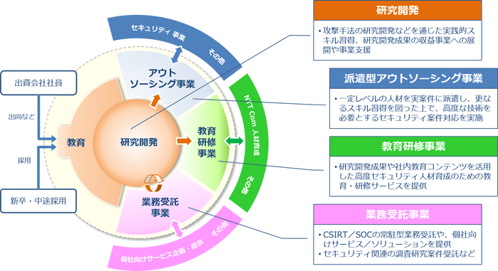 事業概要