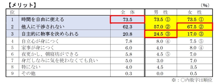 質問1-メリット