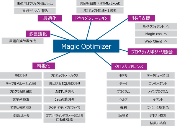 Magic Optimizer機能概要
