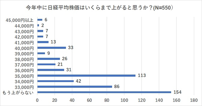 2023年の日経平均株価の予測高値