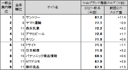 表3●【一般企業編(ネット専業企業除く)】 Webブランド指数ランキングトップ10