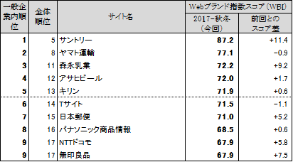 表3●【一般企業編(ネット専業企業除く)】　Webブランド指数ランキングトップ10