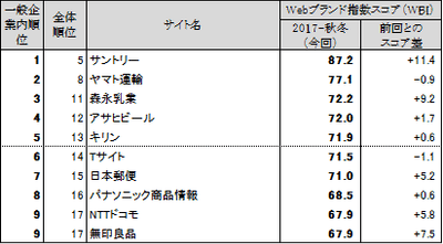 表3●【一般企業編(ネット専業企業除く)】 Webブランド指数ランキングトップ10