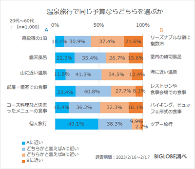温泉旅行で同じ予算ならどちらを選ぶか