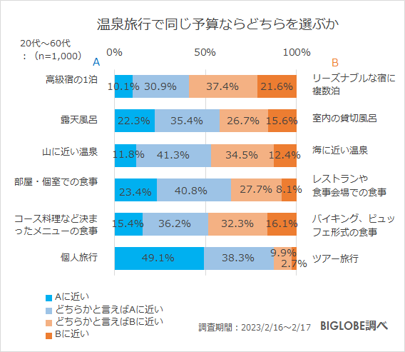 温泉旅行で同じ予算ならどちらを選ぶか