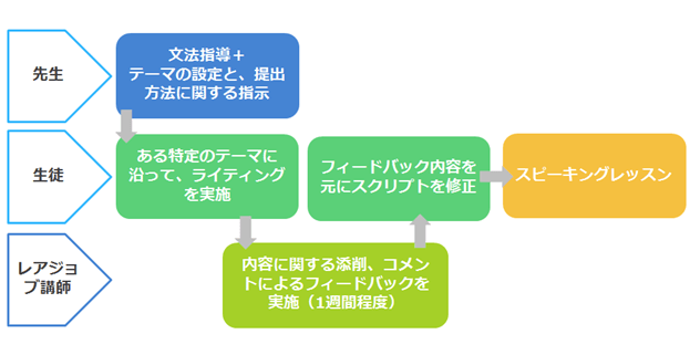プログラムの流れ