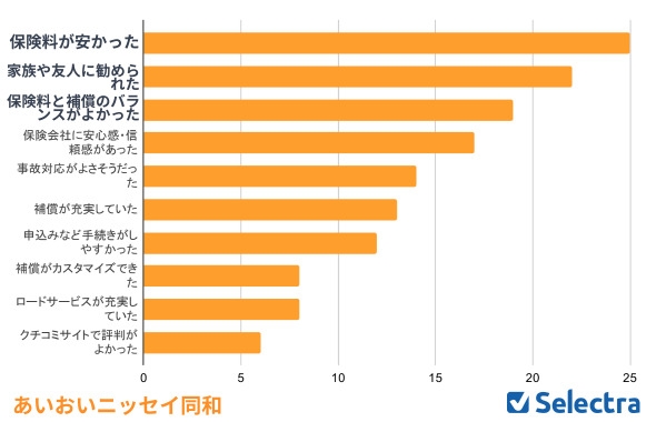 あいおいニッセイ同和を選んだ理由