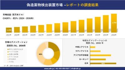 偽造薬物検出装置市場の発展、傾向、需要、成長分析および予測2024－2036年