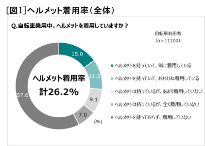 努力義務化から1年。ＪＡ共済連が自転車のヘルメット着用に関する本音を大調査！ 認知率は8割超でも着用しているのはわずか4人に1人！ 非着用理由は、似合わないよりも「面倒くさい」 一方、着用者の９割はリスクに対して高い意識を持っている。 自転車乗用中のリスクを正しく認識することによりヘルメット着用率向上へ