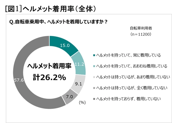 努力義務化から1年。ＪＡ共済連が自転車のヘルメット着用に関する本音を大調査！ 認知率は8割超でも着用しているのはわずか4人に1人！ 非着用理由は、似合わないよりも「面倒くさい」 一方、着用者の９割はリスクに対して高い意識を持っている。 自転車乗用中のリスクを正しく認識することによりヘルメット着用率向上へ