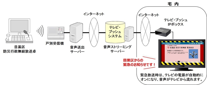 イッツコム テレビ・プッシュと防災行政無線緊急放送の連携イメージ