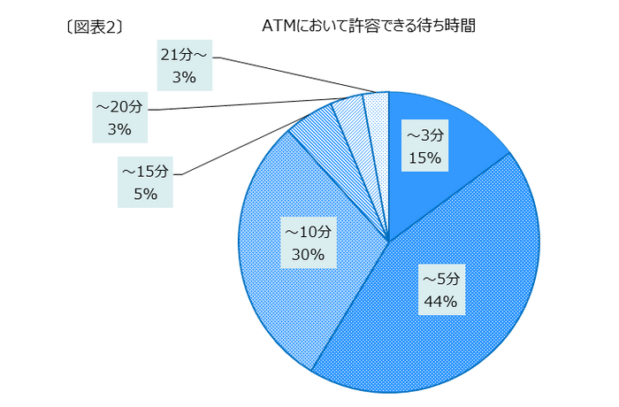 ATMにおいて許容できる待ち時間